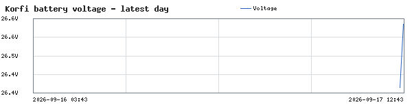 Graph of KORFI VOLTAGE on localhost ( voltage )